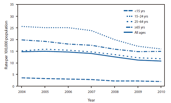 The figure shows rate of unintentional motor vehicle traffic deaths, by age group, in the United States during 2004-2010. During 2004-2010, the rate of unintentional motor vehicle traffic deaths declined for the total population by 27% (4.0 percentage points). The death rate decreased 44% (1.6 percentage points) for persons aged <15 years, 38% (9.6 percentage points) for those aged 15-24 years, 22% (3.3 percentage points) for those aged 25-64 years, and 25% (4.9 percentage points) for those aged ≥65 years.